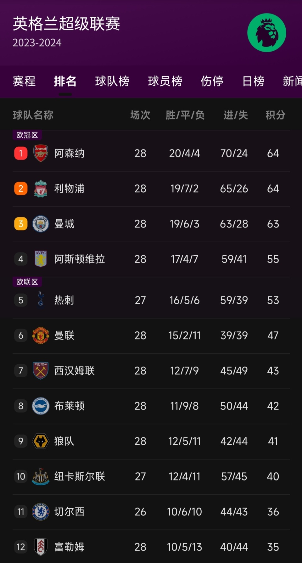 米乐体育网站-包含曼城力克对手，继续领跑积分榜的词条